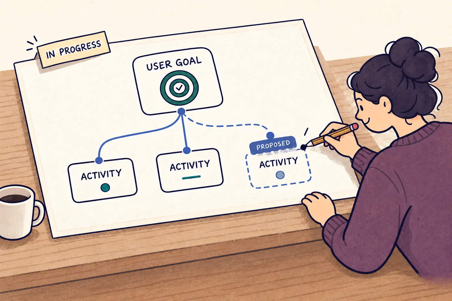 A product leader uses a pencil to complete a dashed connection from a User Goal to a proposed Activity on a paper Product map tagged In progress.